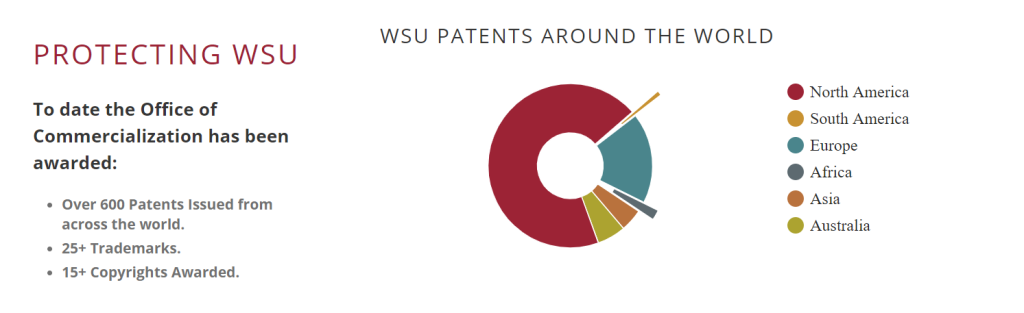 WSU Patents around the world donut chart